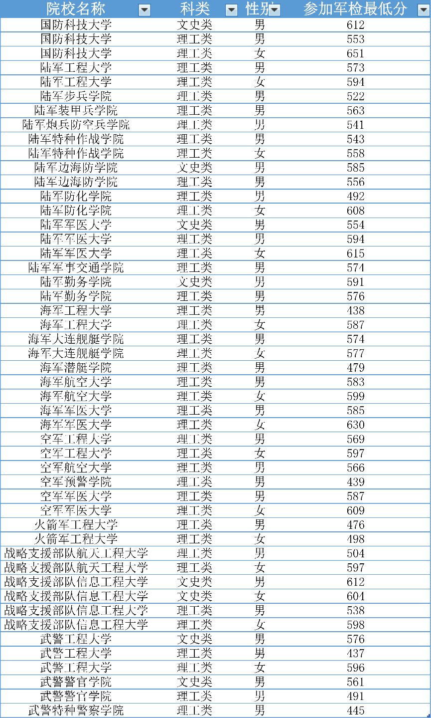 2021年山西军校军检分数线,2020年各军队院校军检最低分数线