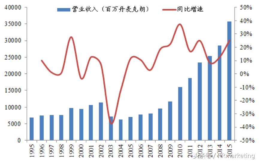 乐高渠道分析,乐高公司的未来发展趋势