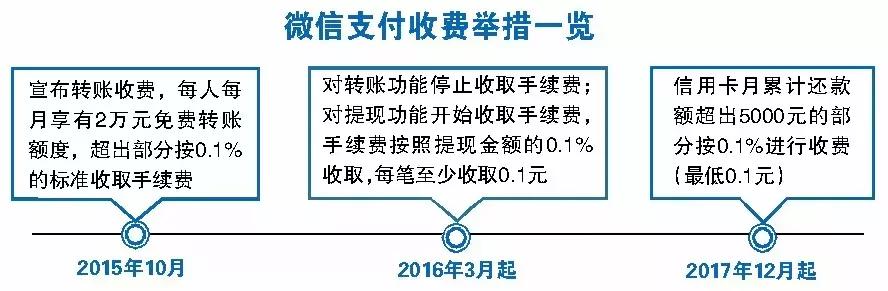 微信拟推出收费服务,微信宣布收费是真的吗