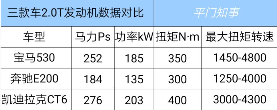 奔驰e200和凯迪拉克ct6怎么选,宝马530奔驰E300和奥迪A6哪个好