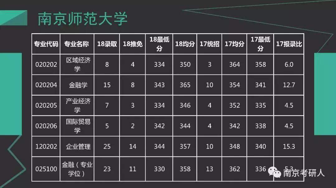 考研院校分析—南京师范大学