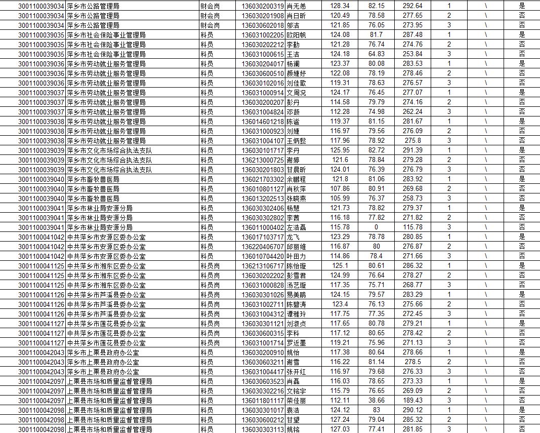 2022年萍乡公务员资格审查公告,萍乡2018公务员录用名单