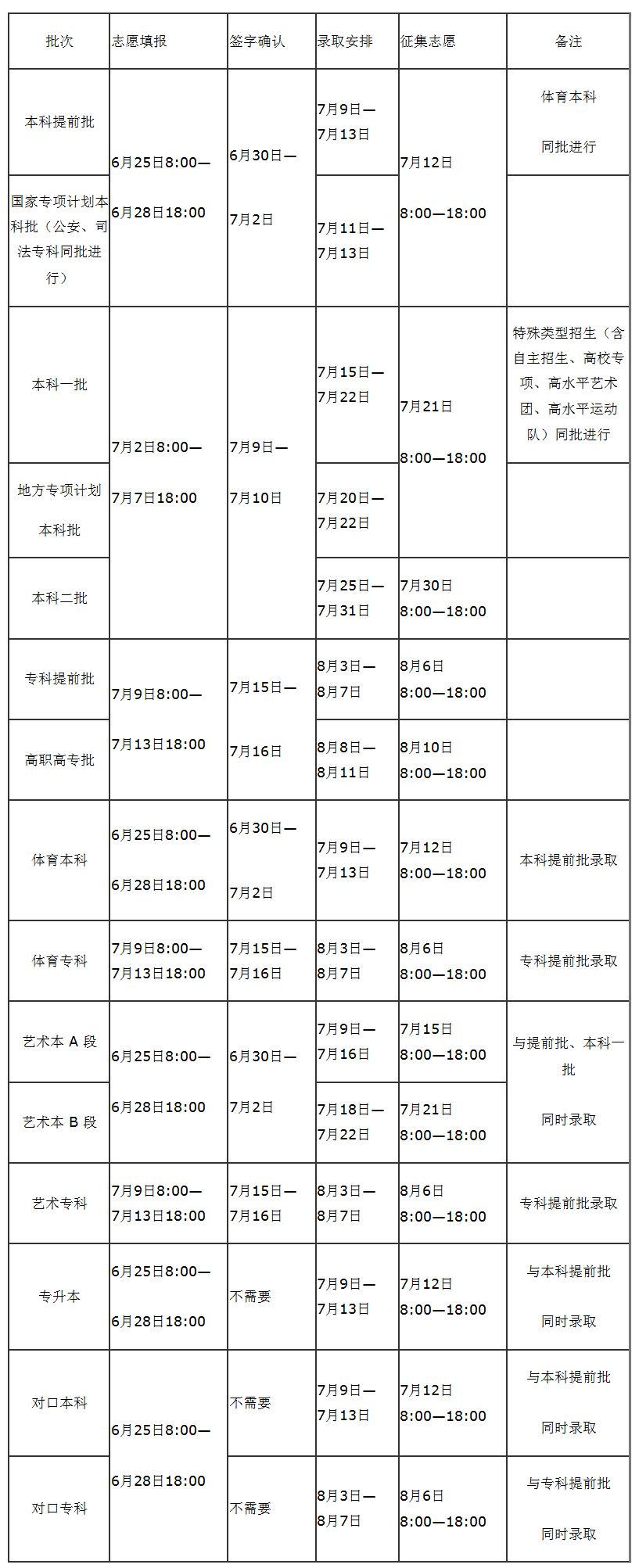 高招志愿报名后第五天开始,高招专科志愿今起填报