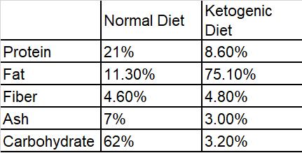 《自然》重磅：生酮饮食助力抗癌实锤！科学家发现生酮饮食能够帮助抗癌药抵挡胰岛素的干扰，大幅提高治疗效果｜科学大发现