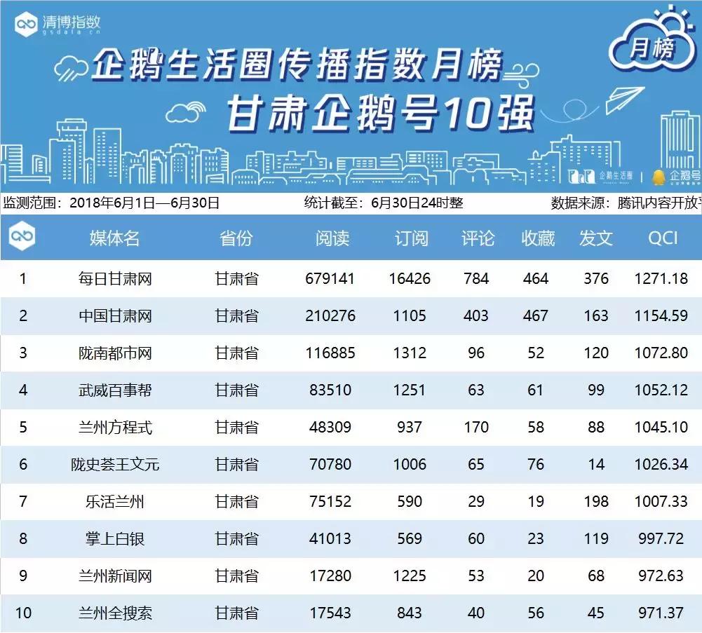 腾讯区域企鹅号月榜丨6月1日——6月30日
