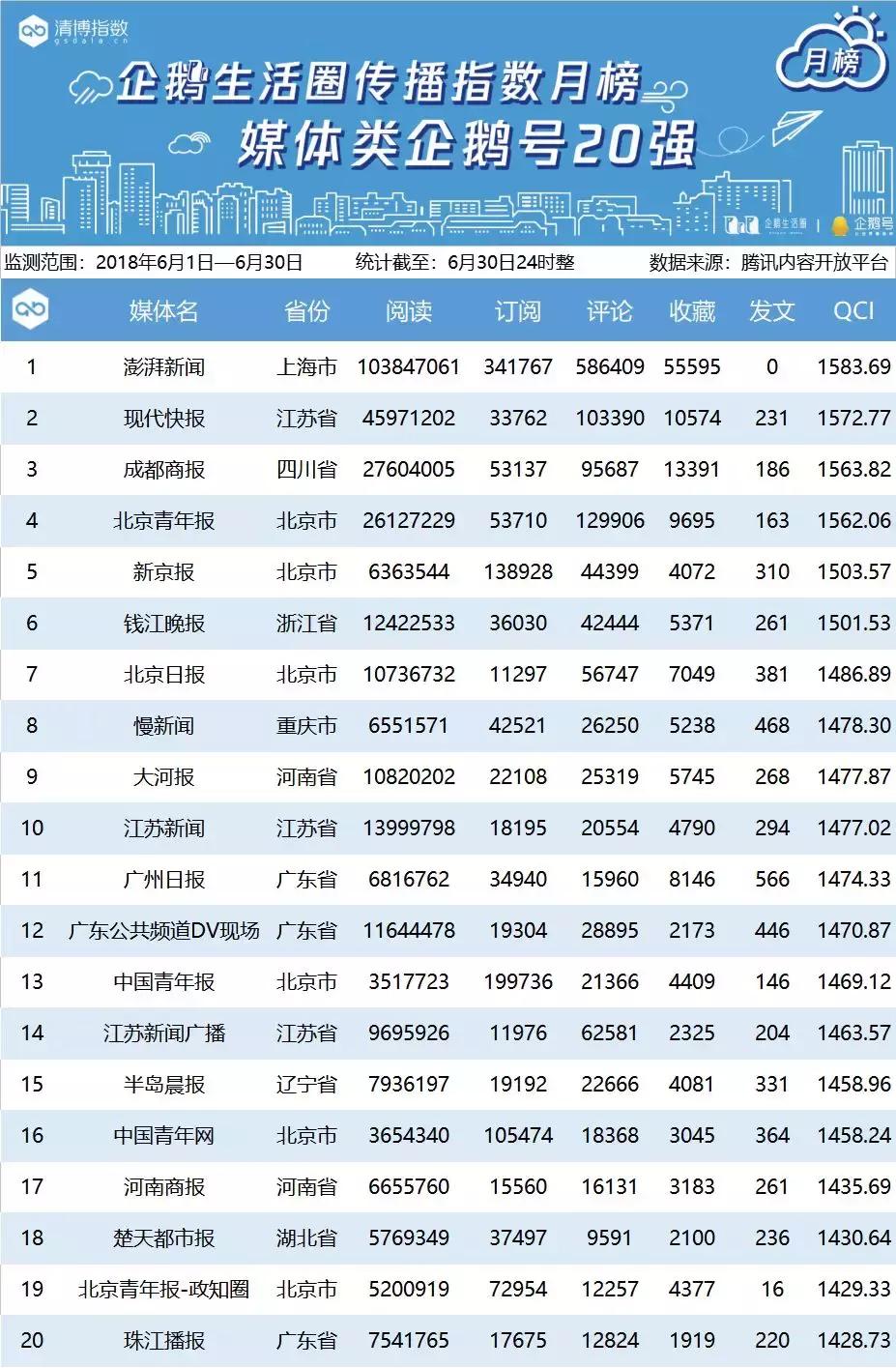 腾讯区域企鹅号月榜丨6月1日——6月30日