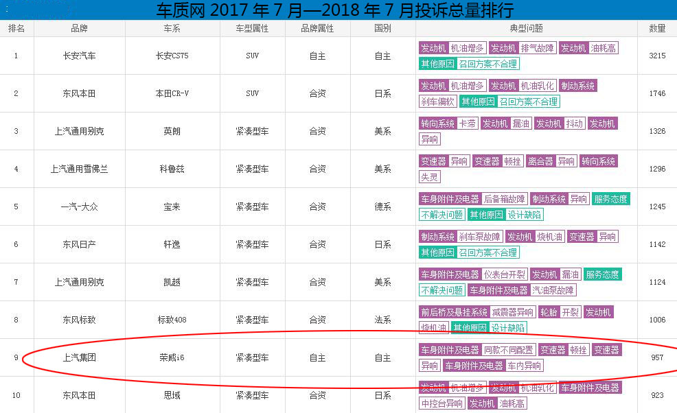 销量快速增长投诉依然不减，上汽荣威为何位列质量榜单倒数第三？