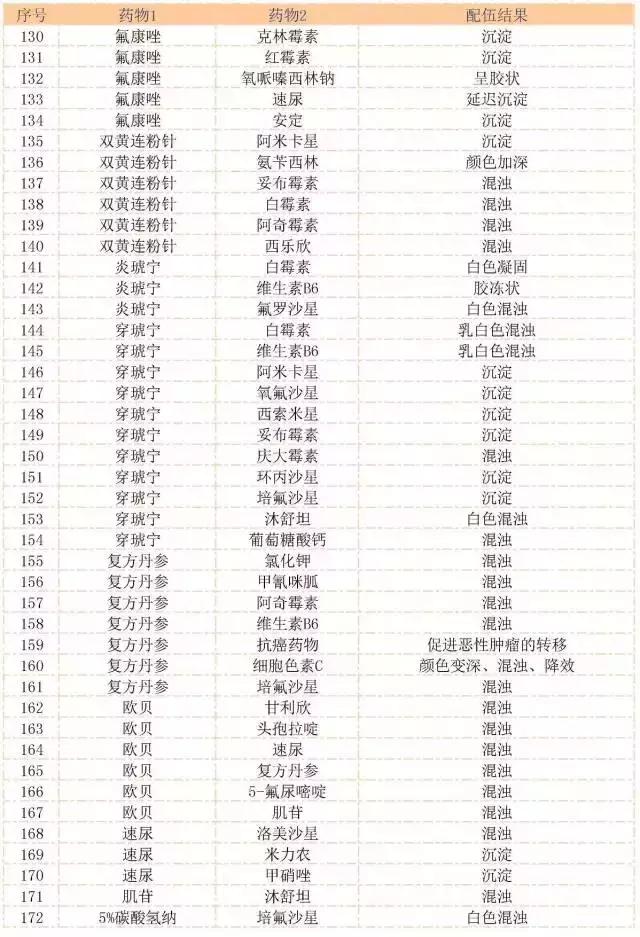 这么全的药物配伍禁忌表，错过可就不好找了