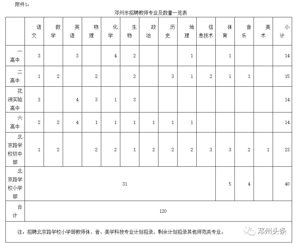 邓州市面向高校引进人才公告,邓州市面向高校引进教师职位表
