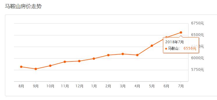 2022年南京市区房价,南京与上海市区房价