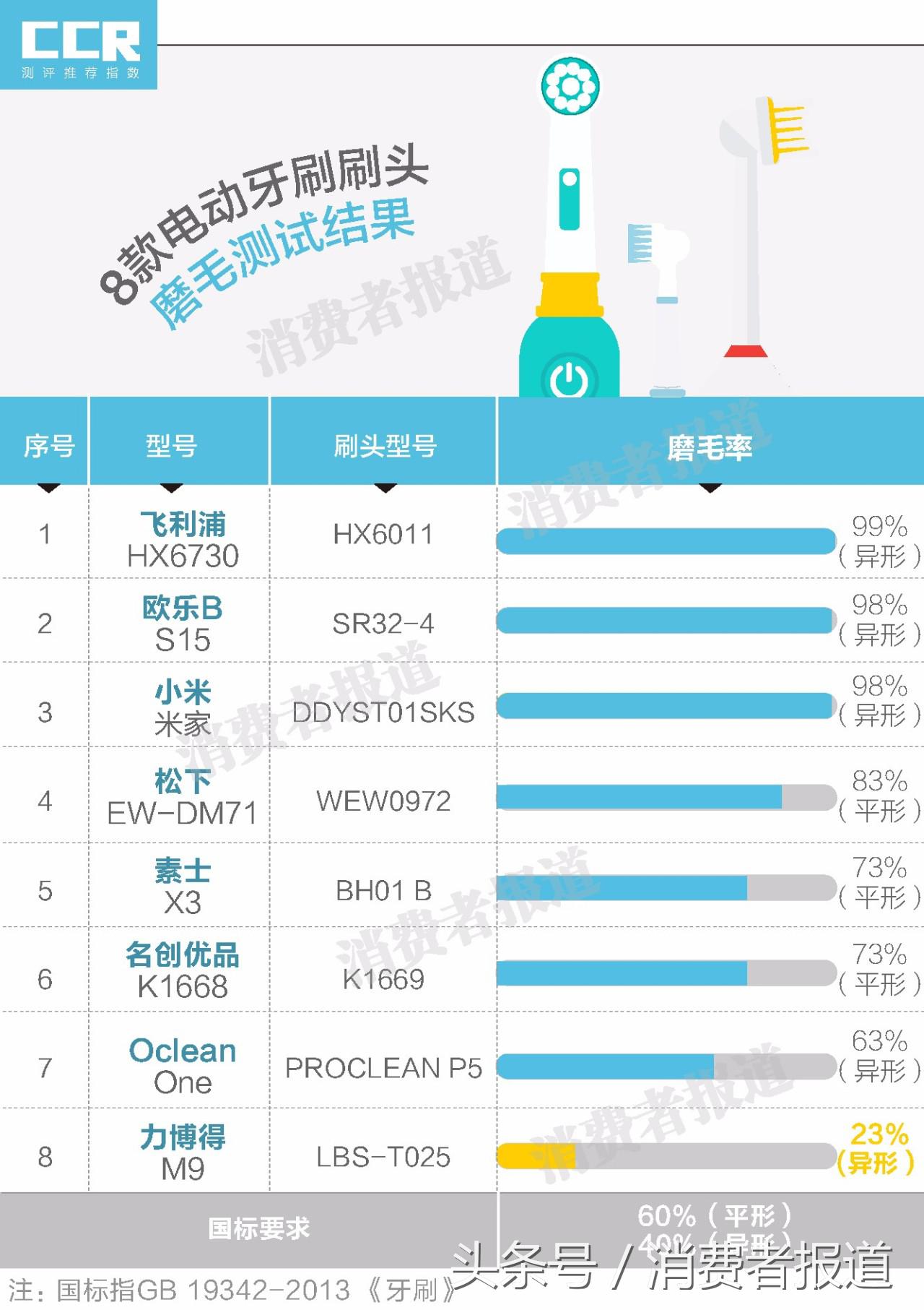 飞利浦电动牙刷推荐软毛刷,欧乐b和力博得哪个好用