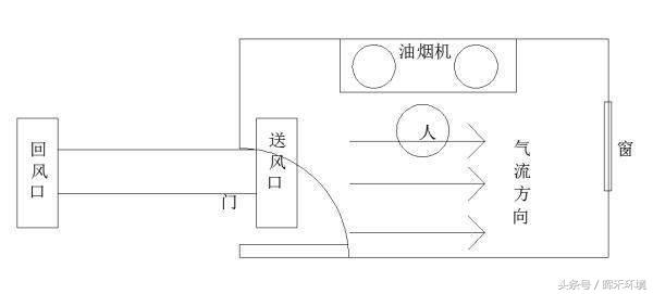 现在装修厨房要装空调吗,厨房油烟大可以装空调吗