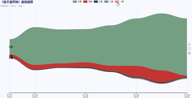 Python用5000+条数据为你分析《我不是药神》！（附代码）