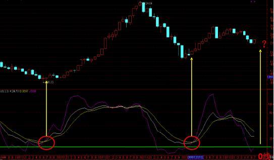 kdj指标技术入门与实战精解,kdj指标使用技巧详解简单又实用