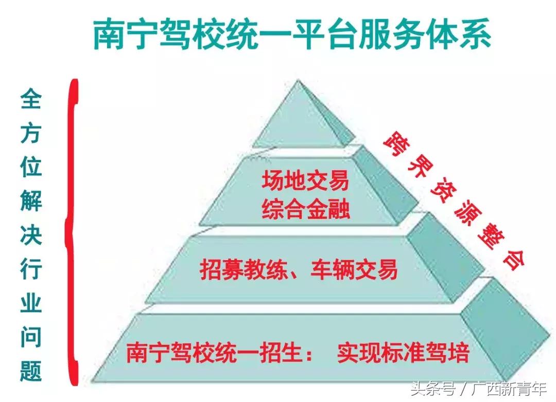 4板斧解决南宁驾校招生难题，统一平台1期投资人5倍收益