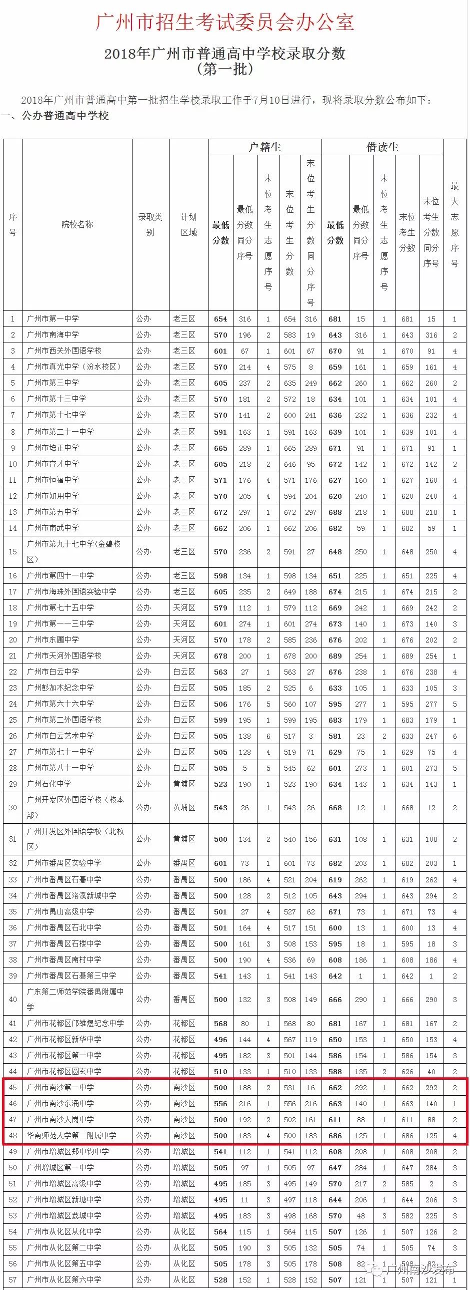 小伙查到高考成绩416分985稳了,东涌中学小升初2020录取分数