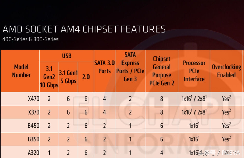 b450主板超频,x470主板和b450哪个超频强