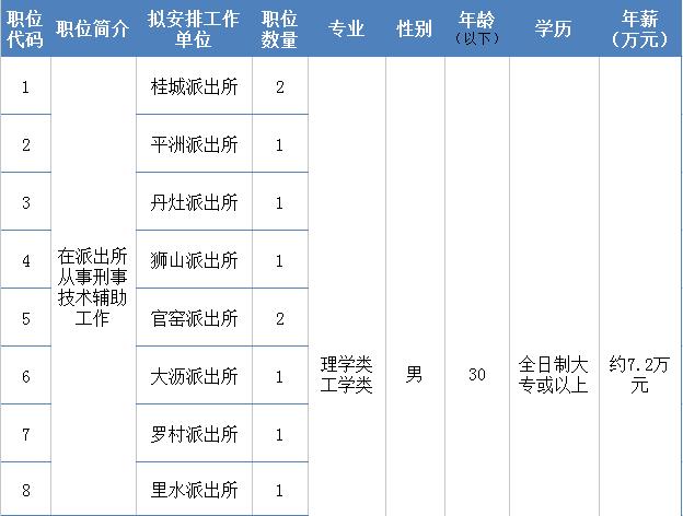 大专可以报的公安岗,南海公安招录