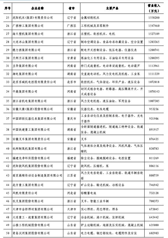 2023中国机械工业百强,山东十大重工机械排名