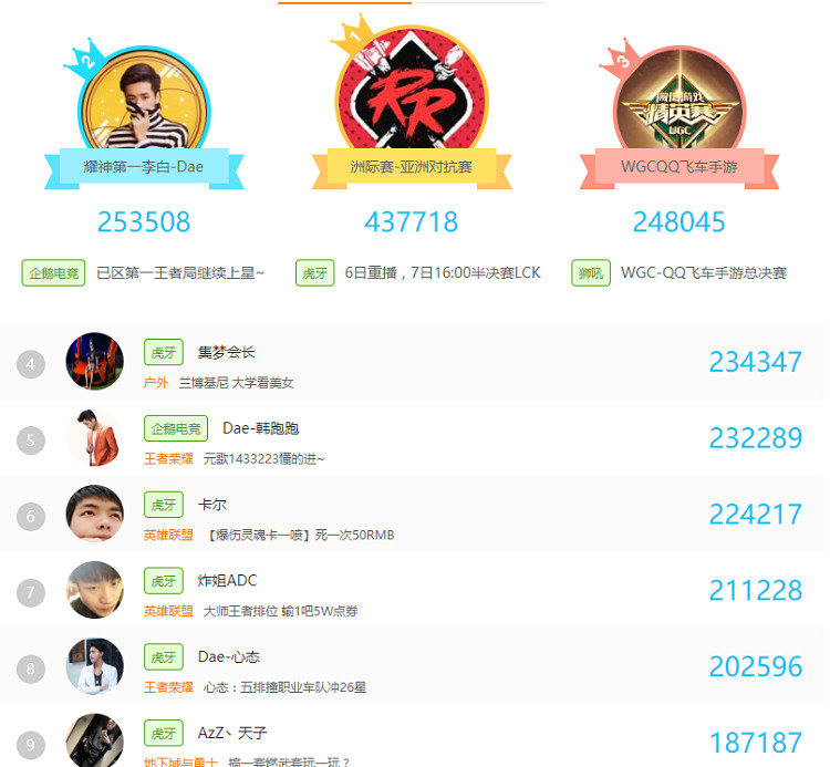 *牙虎**直播评选直播App榜单第三名，洲际赛直播人次突破1.1亿