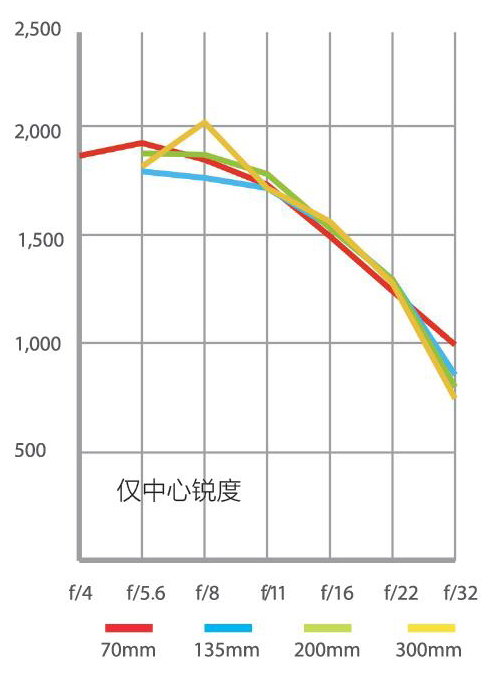 高性价比长焦镜头,500元高性价比变焦镜头