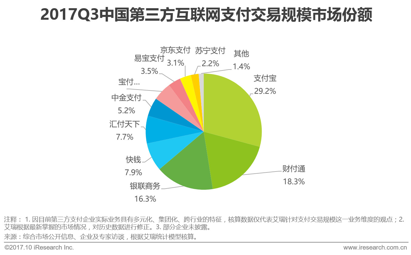 艾瑞咨询2018第三方支付,艾瑞发布第三方支付行业研究报告