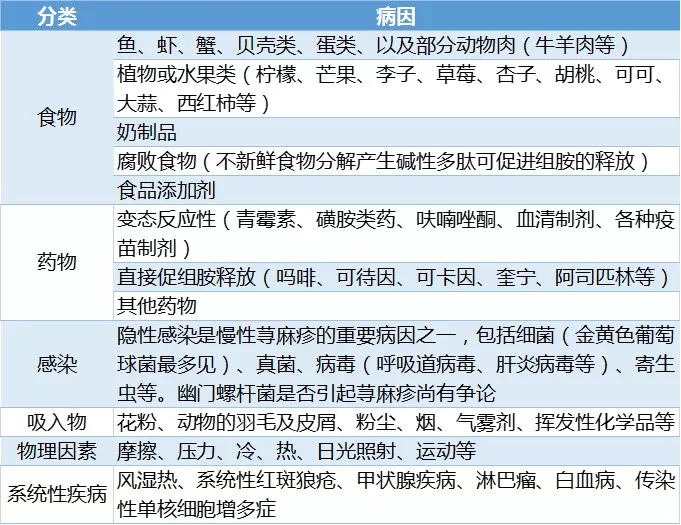 慢性荨麻疹如何正确联合用药,慢性荨麻疹的最佳治疗方法