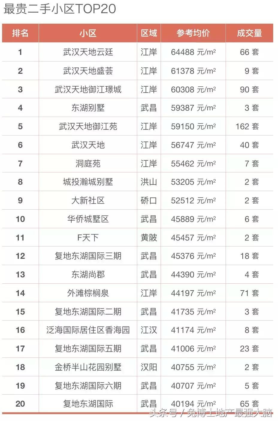 武汉最贵的区域排名,武汉均价最高的区