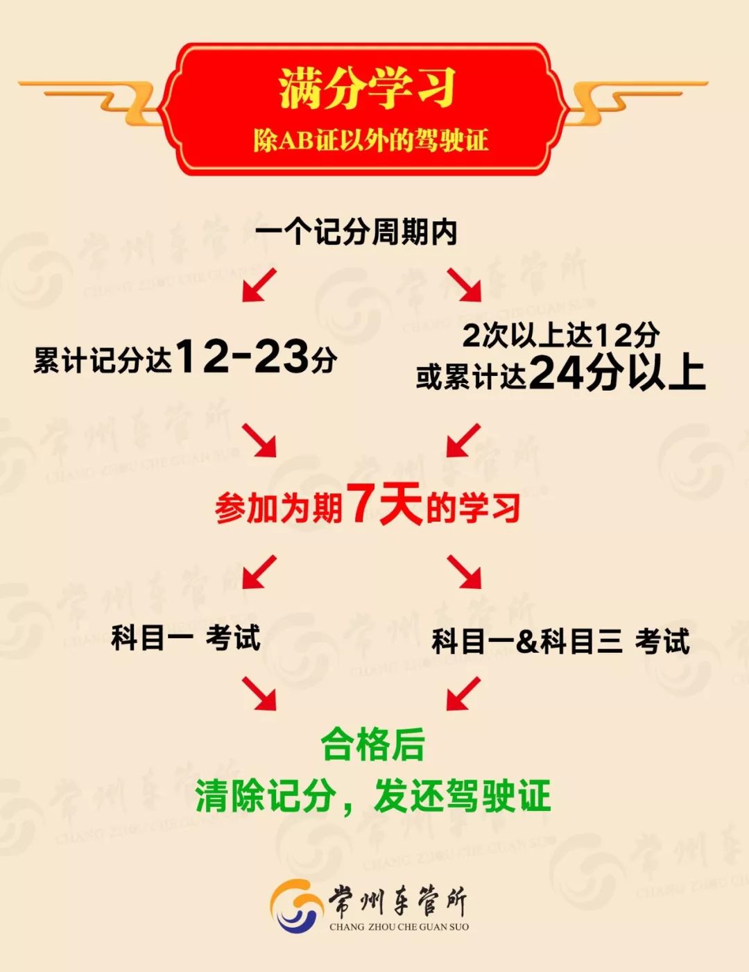 驾驶证满12分开车抓到怎么办,驾驶证满12分的为期几天学习