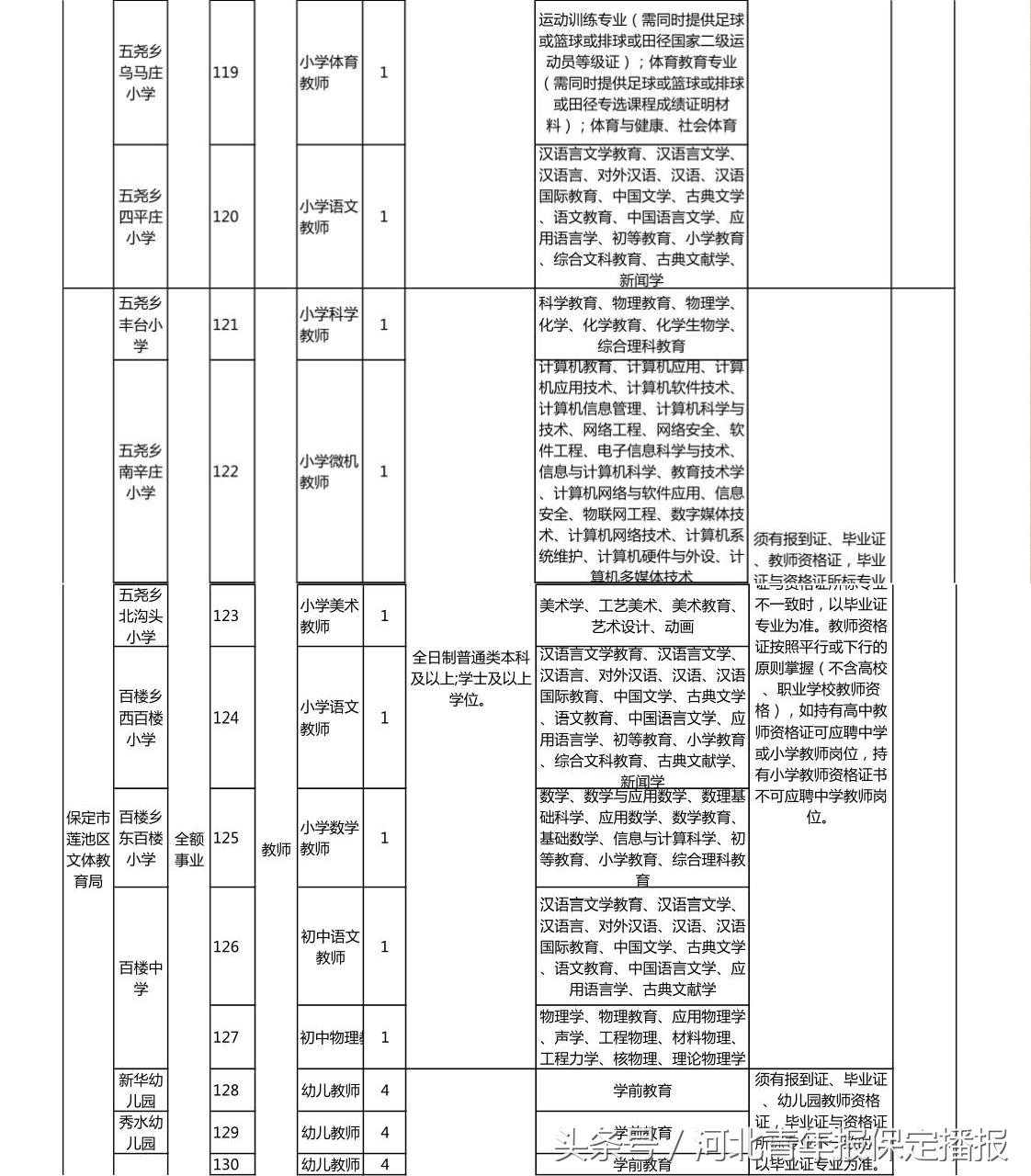 保定事业编招聘人员网上公示,事业编保定2024岗位招录明细表