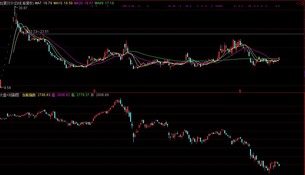 想让大盘和个股在同一页面显示么，简单几步设置大盘K线副图指标