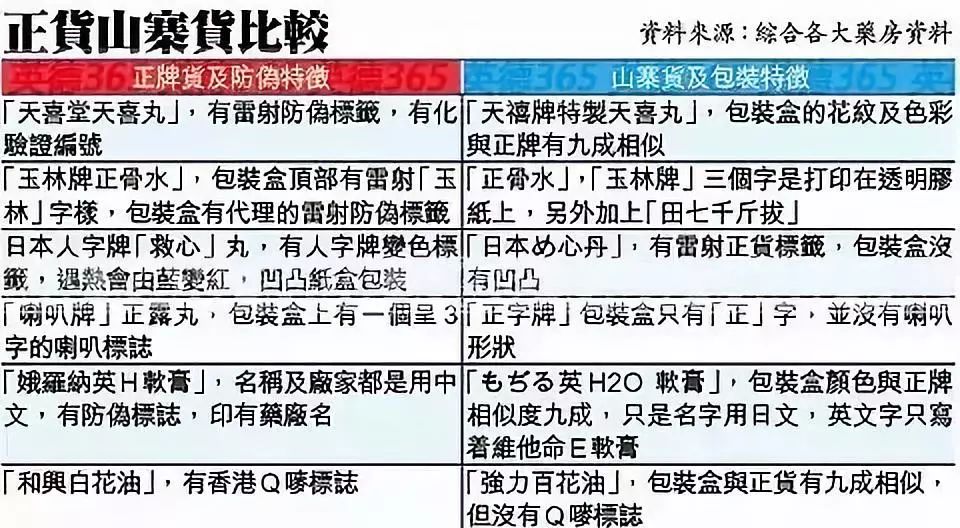 香港查获假药,香港知名药妆店假货被查