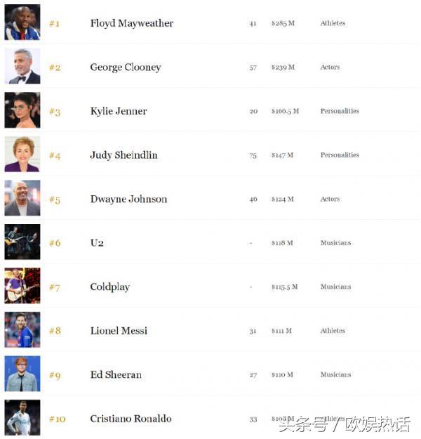 梅威瑟拿过几次福布斯第一,梅威瑟福布斯运动员收入榜