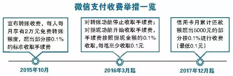 微信有什么功能要收钱,微信有几项功能即将收费了
