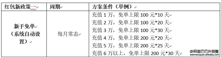 最新P4P红包政策你造吗？不看至少损失几百块！