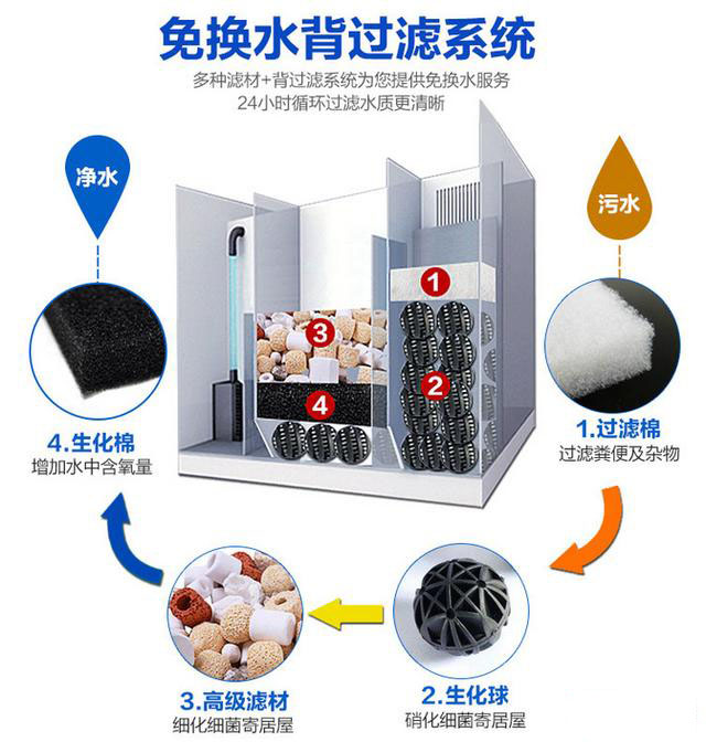 鱼缸过滤系统怎样才不会有水流声,80厘米鱼缸一般用什么过滤系统
