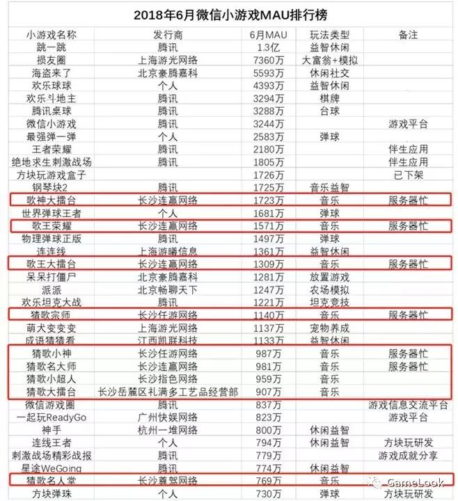 雷人！20款微信小游戏MAU破千万，9款竟是同一个游戏