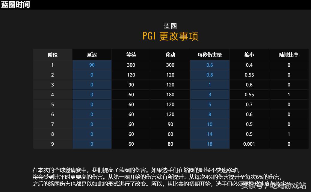 绝地求生PGI全球赛官方再改规则（附最新赛程赛制及奖金分配）