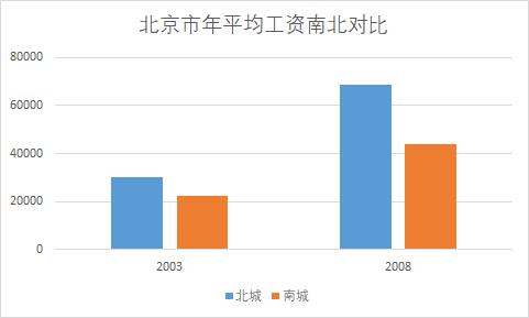 北京南城什么时候发展起来,北京南城现状