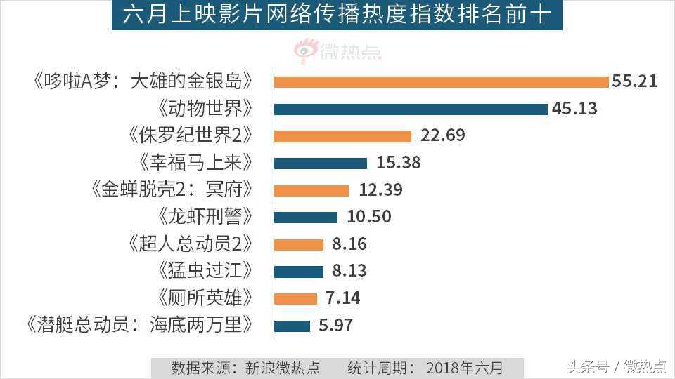 6月份电影票房排行榜,六月电影热度排行榜