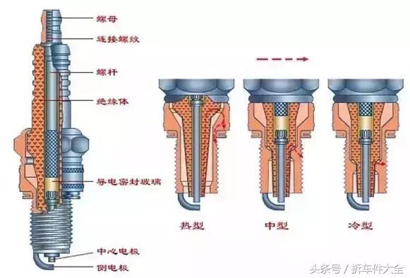 火花塞参数大全与使用，看一遍一次收获