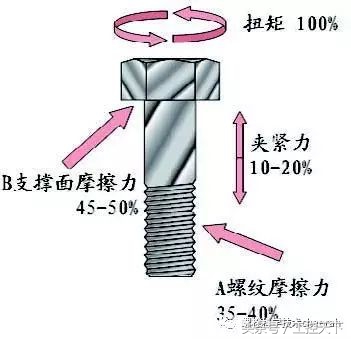 通俗易懂的解释扭矩,摩擦系数扭矩对照表