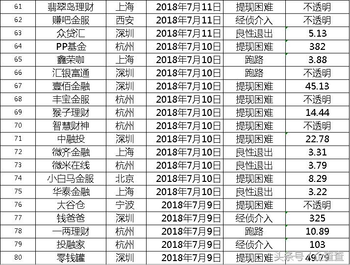 最近一年爆雷的p2p,目前又有哪些p2p平台爆雷
