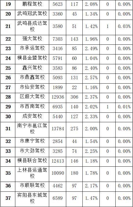 南宁驾校学费2021价格表排行表,南宁最好的驾校排行榜
