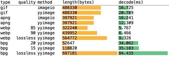 全面掌握移动端主流图片格式的特点、性能、调优等