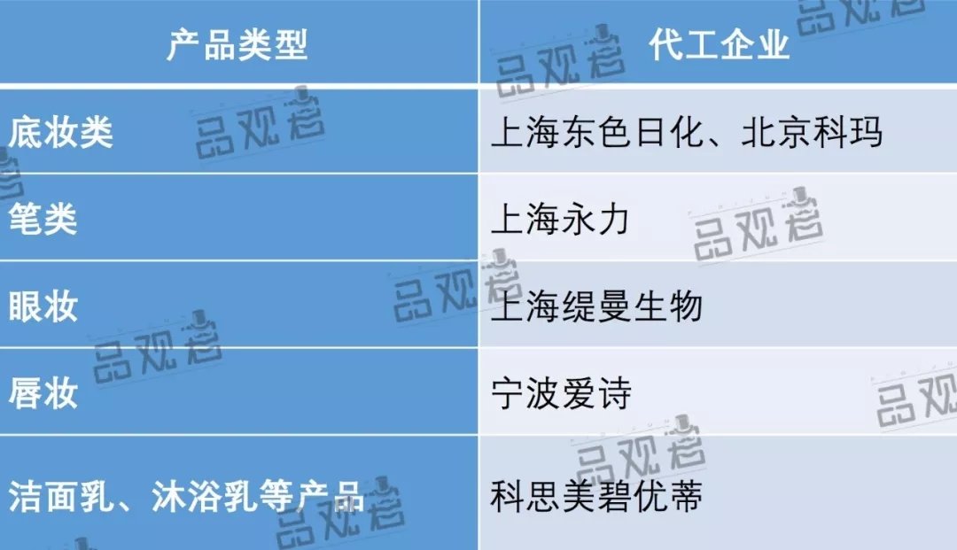 范冰冰等明星的自有化妆品牌出自广州/上海哪些代工厂？