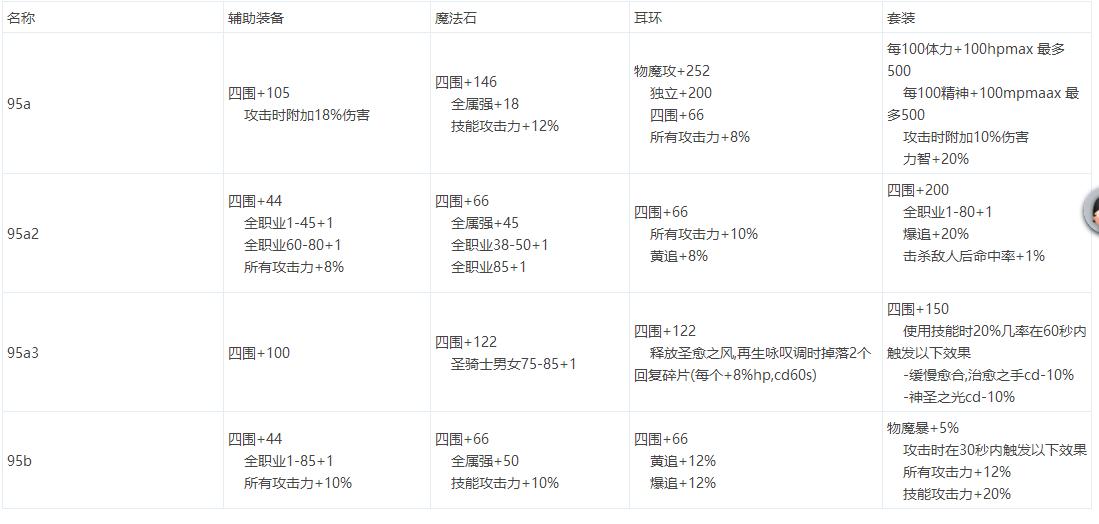 dnf95史诗装备攻略,dnf改版后100级史诗首饰排名