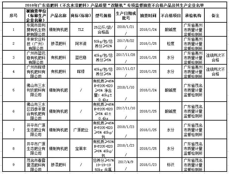 山东不合格复合肥公布名单,今年化肥不合格的厂家