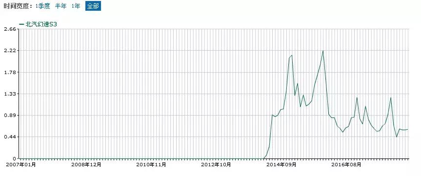北汽幻速坏了去哪里修,北汽质量问题怎么解决