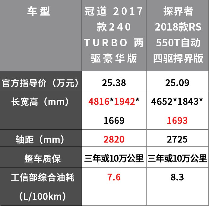 25万左右最好看的2台合资大5座SUV,空间大、有面子!